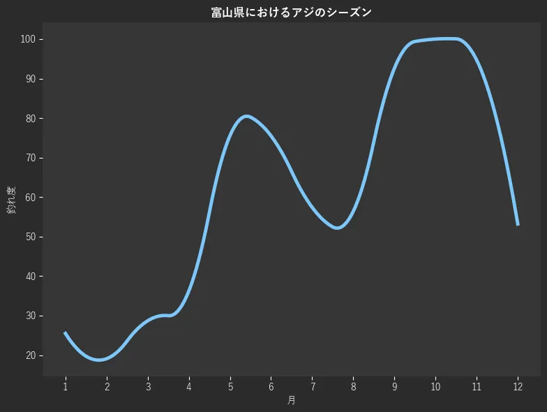 富山県におけるアジシーズン。魚速報が収集した釣果情報672件に基づき作成。一番釣果が多い月を100とし、1月:25.5,2月:19.1,3月:28.7,4月:36.2,5月:75.5,6月:75.5,7月:57.4,8月:56.4,9月:92.6,10月:100.0,11月:94.7,12月:53.2