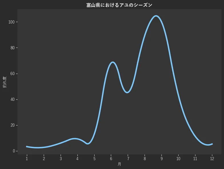 富山県におけるアユシーズン。魚速報が収集した釣果情報3546件に基づき作成。一番釣果が多い月を100とし、1月:595,2月:3.3,3月:2.7,4月:6.0,5月:9.3,6月:12.7,7月:68.0,8月:45.3,9月:89.3,10月:100.0,11月:43.3,12月:11.3