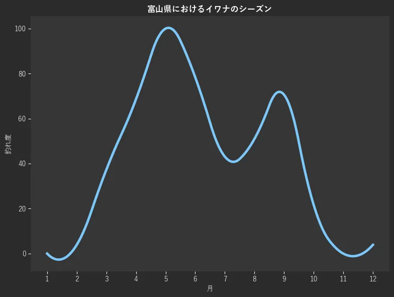 富山県におけるイワナシーズン。魚速報が収集した釣果情報3546件に基づき作成。一番釣果が多い月を100とし、1月:244,2月:0.0,3月:3.9,4月:37.3,5月:68.6,6月:100.0,7月:78.4,8月:43.1,9月:51.0,10月:70.6,11月:21.6,12月:0.0