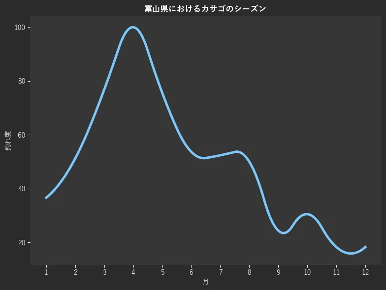 富山県におけるカサゴシーズン。魚速報が収集した釣果情報482件に基づき作成。一番釣果が多い月を100とし、1月:36.6,2月:51.2,3月:76.8,4月:100.0,5月:75.6,6月:53.7,7月:52.4,8月:50.0,9月:24.4,10月:30.5,11月:18.3,12月:18.3