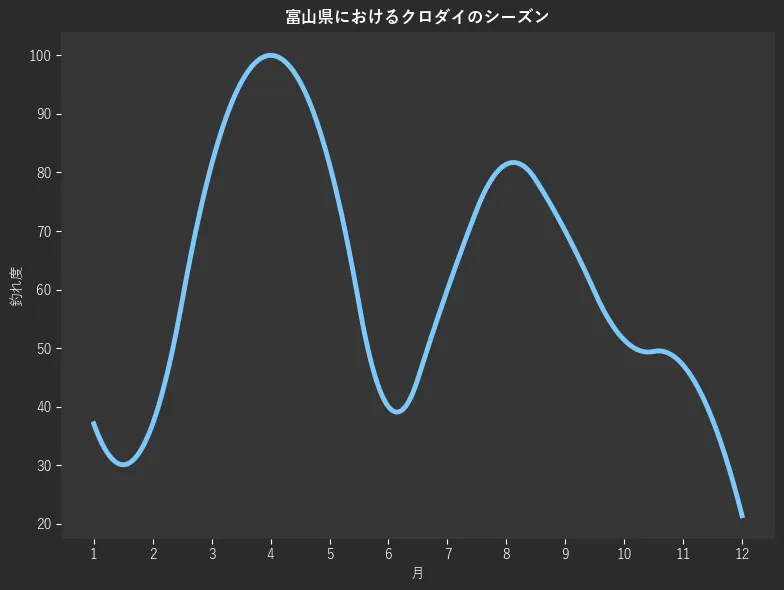 富山県におけるクロダイシーズン。魚速報が収集した釣果情報496件に基づき作成。一番釣果が多い月を100とし、1月:37.1,2月:37.1,3月:81.4,4月:100.0,5月:81.4,6月:40.0,7月:60.0,8月:81.4,9月:70.0,10月:51.4,11月:47.1,12月:21.4
