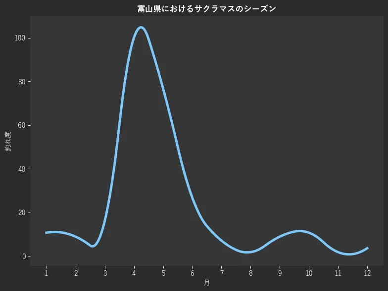 富山県におけるサクラマスシーズン。魚速報が収集した釣果情報3546件に基づき作成。一番釣果が多い月を100とし、1月:153,2月:10.7,3月:8.9,4月:16.1,5月:100.0,6月:76.8,7月:26.8,8月:7.1,9月:1.8,10月:8.9,11月:10.7,12月:1.8