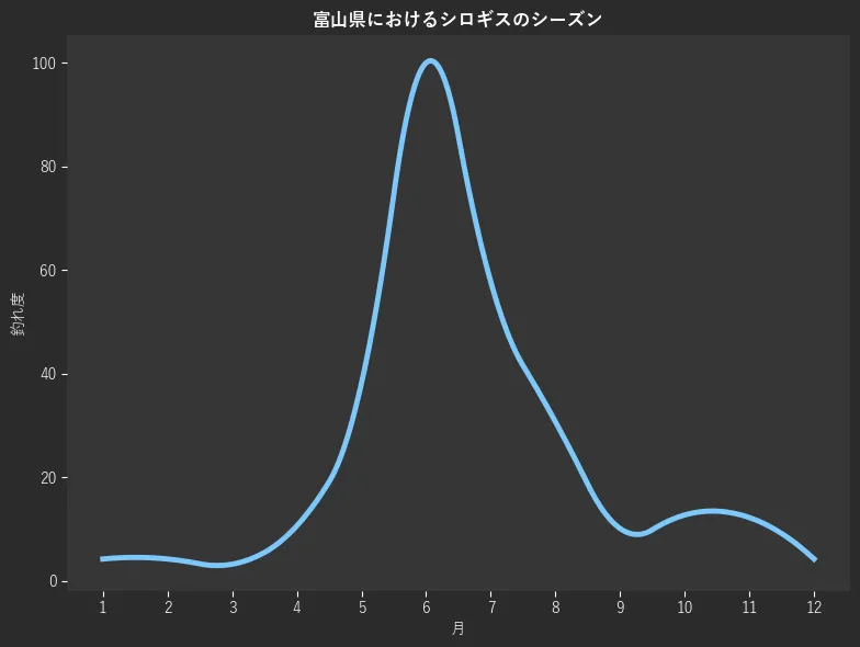富山県におけるシロギスシーズン。魚速報が収集した釣果情報544件に基づき作成。一番釣果が多い月を100とし、1月:4.2,2月:4.2,3月:3.2,4月:10.6,5月:38.1,6月:100.0,7月:57.7,8月:30.7,9月:10.1,10月:12.7,11月:12.2,12月:4.2