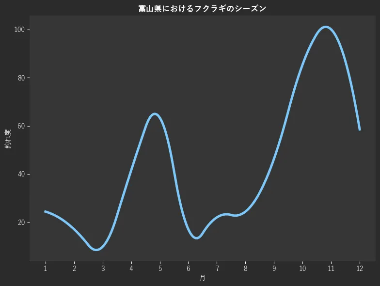 富山県におけるフクラギシーズン。魚速報が収集した釣果情報209件に基づき作成。一番釣果が多い月を100とし、1月:24.4,2月:17.1,3月:9.8,4月:41.5,5月:63.4,6月:17.1,7月:22.0,8月:24.4,9月:46.3,10月:85.4,11月:100.0,12月:58.5