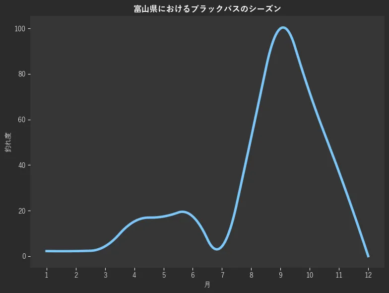 富山県におけるブラックバスシーズン。魚速報が収集した釣果情報3546件に基づき作成。一番釣果が多い月を100とし、1月:149,2月:2.2,3月:2.2,4月:4.3,5月:15.2,6月:17.4,7月:17.4,8月:4.3,9月:52.2,10月:100.0,11月:71.7,12月:37.0