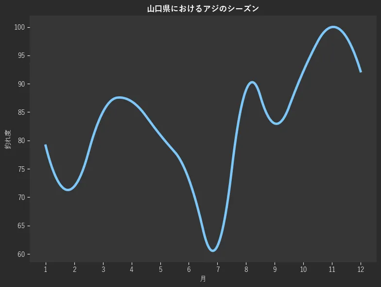 山口県におけるアジシーズン。魚速報が収集した釣果情報1522件に基づき作成。一番釣果が多い月を100とし、1月:79.1,2月:71.9,3月:85.0,4月:86.9,5月:81.0,6月:73.2,7月:61.4,8月:88.9,9月:83.0,10月:92.2,11月:100.0,12月:92.2
