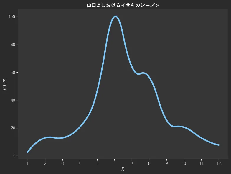 山口県におけるイサキシーズン。魚速報が収集した釣果情報149件に基づき作成。一番釣果が多い月を100とし、1月:2.6,2月:12.8,3月:12.8,4月:20.5,5月:46.2,6月:100.0,7月:64.1,8月:56.4,9月:25.6,10月:20.5,11月:12.8,12月:7.7