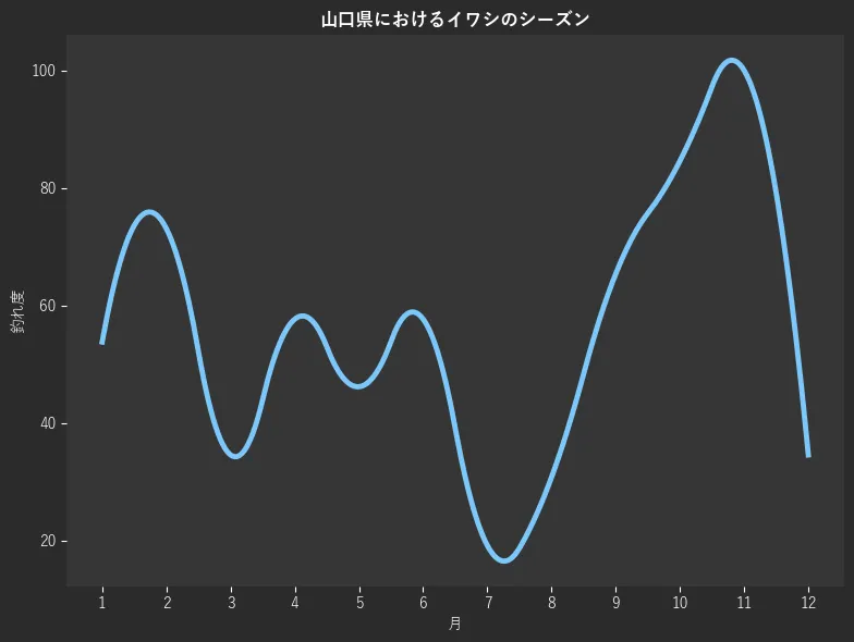 山口県におけるイワシシーズン。魚速報が収集した釣果情報171件に基づき作成。一番釣果が多い月を100とし、1月:53.8,2月:73.1,3月:34.6,4月:57.7,5月:46.2,6月:57.7,7月:19.2,8月:30.8,9月:65.4,10月:84.6,11月:100.0,12月:34.6