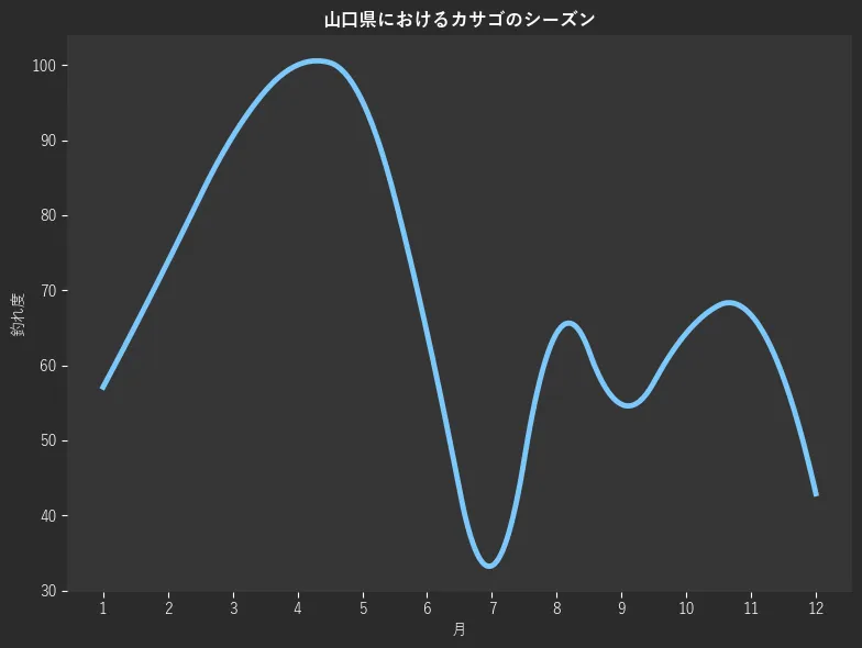 山口県におけるカサゴシーズン。魚速報が収集した釣果情報339件に基づき作成。一番釣果が多い月を100とし、1月:57.1,2月:73.8,3月:90.5,4月:100.0,5月:95.2,6月:64.3,7月:33.3,8月:64.3,9月:54.8,10月:64.3,11月:66.7,12月:42.9