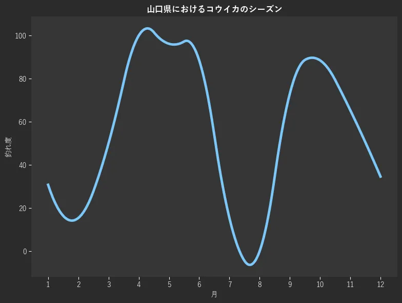 山口県におけるコウイカシーズン。魚速報が収集した釣果情報171件に基づき作成。一番釣果が多い月を100とし、1月:30.8,2月:15.4,3月:50.0,4月:100.0,5月:96.2,6月:88.5,7月:15.4,8月:0.0,9月:73.1,10月:88.5,11月:65.4,12月:34.6