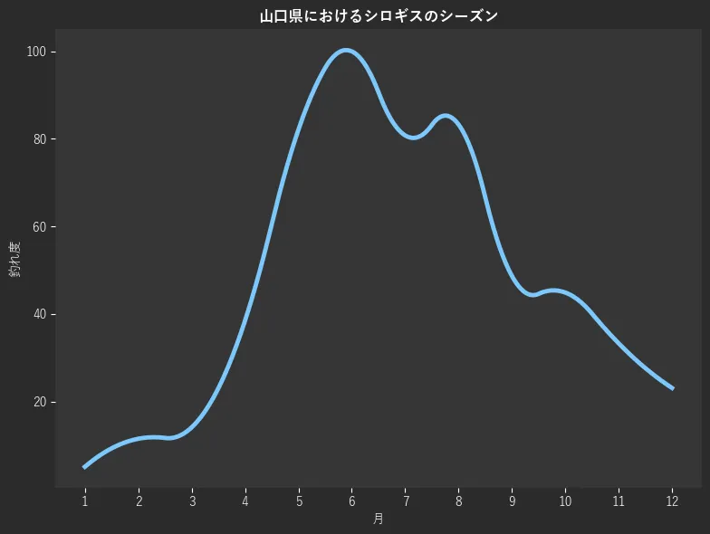山口県におけるシロギスシーズン。魚速報が収集した釣果情報441件に基づき作成。一番釣果が多い月を100とし、1月:5.1,2月:11.5,3月:14.1,4月:38.5,5月:82.1,6月:100.0,7月:80.8,8月:83.3,9月:48.7,10月:44.9,11月:33.3,12月:23.1
