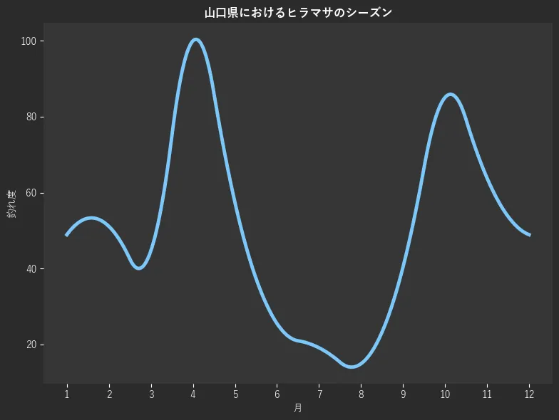 山口県におけるヒラマサシーズン。魚速報が収集した釣果情報282件に基づき作成。一番釣果が多い月を100とし、1月:48.9,2月:51.1,3月:44.7,4月:100.0,5月:57.4,6月:25.5,7月:19.1,8月:14.9,9月:40.4,10月:85.1,11月:63.8,12月:48.9