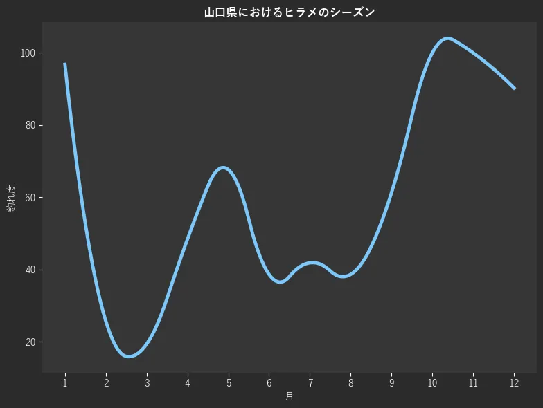 山口県におけるヒラメシーズン。魚速報が収集した釣果情報226件に基づき作成。一番釣果が多い月を100とし、1月:96.8,2月:25.8,3月:19.4,4月:48.4,5月:67.7,6月:38.7,7月:41.9,8月:38.7,9月:61.3,10月:100.0,11月:100.0,12月:90.3