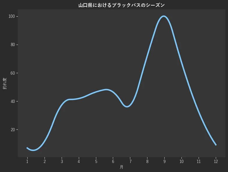 山口県におけるブラックバスシーズン。魚速報が収集した釣果情報3546件に基づき作成。一番釣果が多い月を100とし、1月:219,2月:7.0,3月:11.6,4月:37.2,5月:41.9,6月:46.5,7月:46.5,8月:37.2,9月:72.1,10月:100.0,11月:67.4,12月:32.6