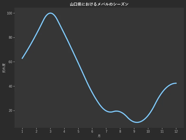 山口県におけるメバルシーズン。魚速報が収集した釣果情報746件に基づき作成。一番釣果が多い月を100とし、1月:62.9,2月:82.6,3月:100.0,4月:83.3,5月:59.1,6月:34.8,7月:19.7,8月:18.9,9月:10.6,10月:15.9,11月:34.8,12月:42.4