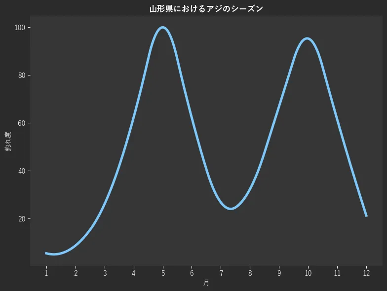 山形県におけるアジシーズン。魚速報が収集した釣果情報722件に基づき作成。一番釣果が多い月を100とし、1月:5.5,2月:8.7,3月:26.0,4月:62.2,5月:100.0,6月:62.2,7月:26.8,8月:32.3,9月:66.9,10月:95.3,11月:61.4,12月:21.3