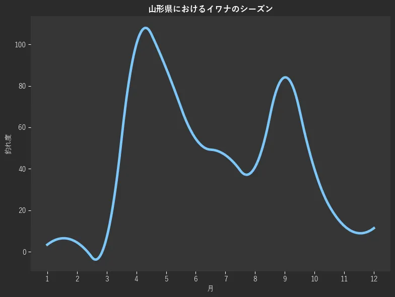 山形県におけるイワナシーズン。魚速報が収集した釣果情報434件に基づき作成。一番釣果が多い月を100とし、1月:3.4,2月:4.5,3月:6.8,4月:100.0,5月:88.6,6月:54.5,7月:46.6,8月:40.9,9月:84.1,10月:39.8,11月:12.5,12月:11.4