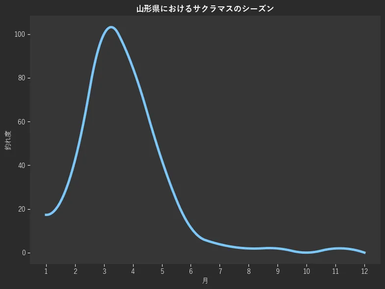 山形県におけるサクラマスシーズン。魚速報が収集した釣果情報160件に基づき作成。一番釣果が多い月を100とし、1月:17.3,2月:42.3,3月:100.0,4月:84.6,5月:42.3,6月:11.5,7月:3.8,8月:1.9,9月:1.9,10月:0.0,11月:1.9,12月:0.0