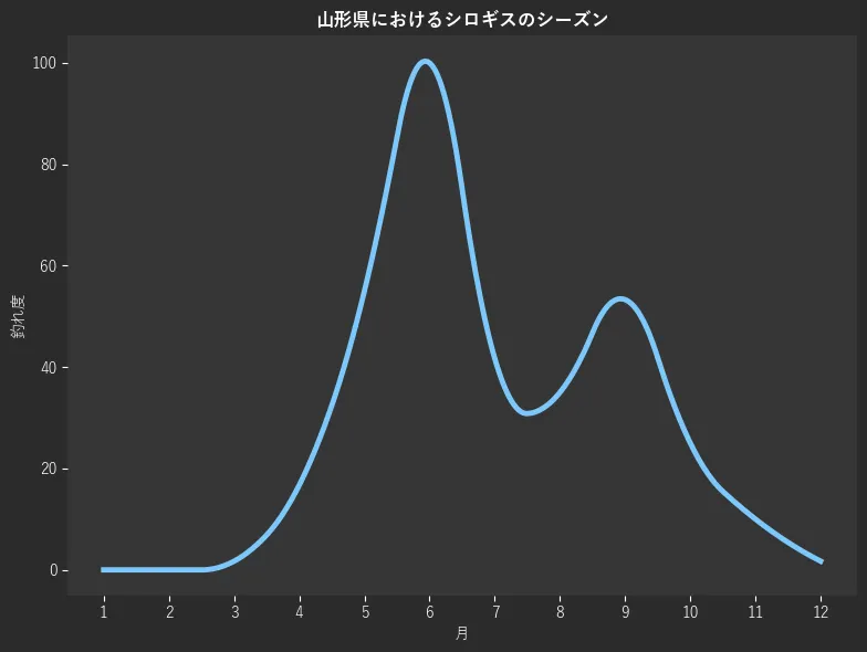 山形県におけるシロギスシーズン。魚速報が収集した釣果情報204件に基づき作成。一番釣果が多い月を100とし、1月:0.0,2月:0.0,3月:1.7,4月:16.7,5月:55.0,6月:100.0,7月:41.7,8月:35.0,9月:53.3,10月:25.0,11月:10.0,12月:1.7
