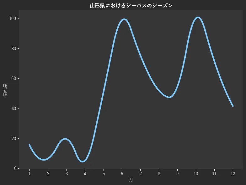 山形県におけるシーバスシーズン。魚速報が収集した釣果情報455件に基づき作成。一番釣果が多い月を100とし、1月:15.6,2月:6.5,3月:19.5,4月:5.2,5月:50.6,6月:98.7,7月:75.3,8月:51.9,9月:54.5,10月:100.0,11月:71.4,12月:41.6