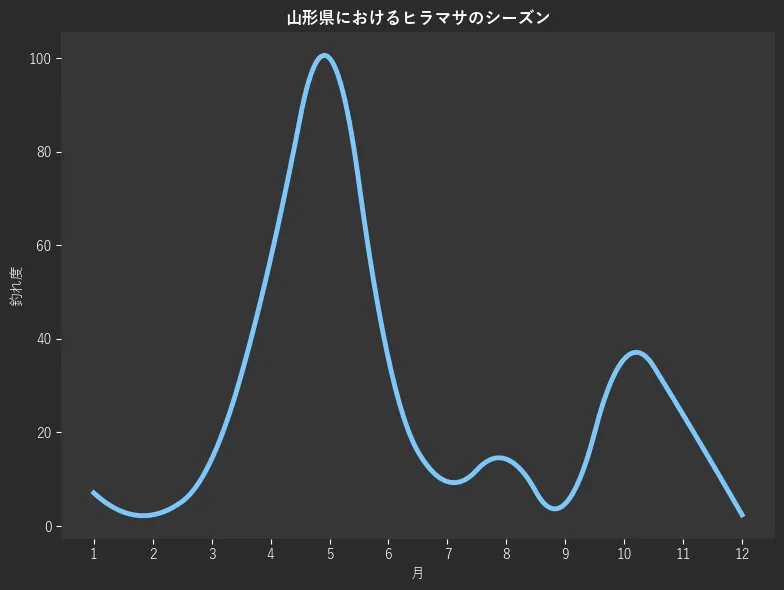 山形県におけるヒラマサシーズン。魚速報が収集した釣果情報3546件に基づき作成。一番釣果が多い月を100とし、1月:129,2月:7.1,3月:2.4,4月:14.3,5月:57.1,6月:100.0,7月:35.7,8月:9.5,9月:14.3,10月:4.8,11月:35.7,12月:23.8