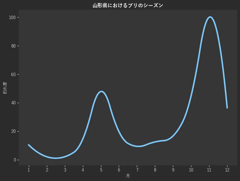 山形県におけるブリシーズン。魚速報が収集した釣果情報3546件に基づき作成。一番釣果が多い月を100とし、1月:304,2月:10.4,3月:2.1,4月:2.1,5月:14.6,6月:47.9,7月:19.8,8月:9.4,9月:12.5,10月:16.7,11月:44.8,12月:100.0