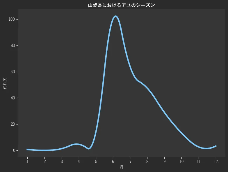 山梨県におけるアユシーズン。魚速報が収集した釣果情報425件に基づき作成。一番釣果が多い月を100とし、1月:0.7,2月:0.0,3月:1.3,4月:4.6,5月:13.8,6月:100.0,7月:63.8,8月:47.4,9月:28.9,10月:13.2,11月:2.6,12月:3.3