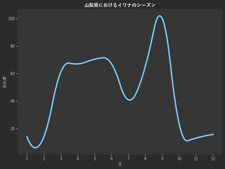 山梨県におけるイワナシーズン。魚速報が収集した釣果情報634件に基づき作成。一番釣果が多い月を100とし、1月:13.9,2月:13.9,3月:60.9,4月:67.0,5月:70.4,6月:67.0,7月:40.9,8月:65.2,9月:100.0,10月:23.5,11月:13.0,12月:15.7