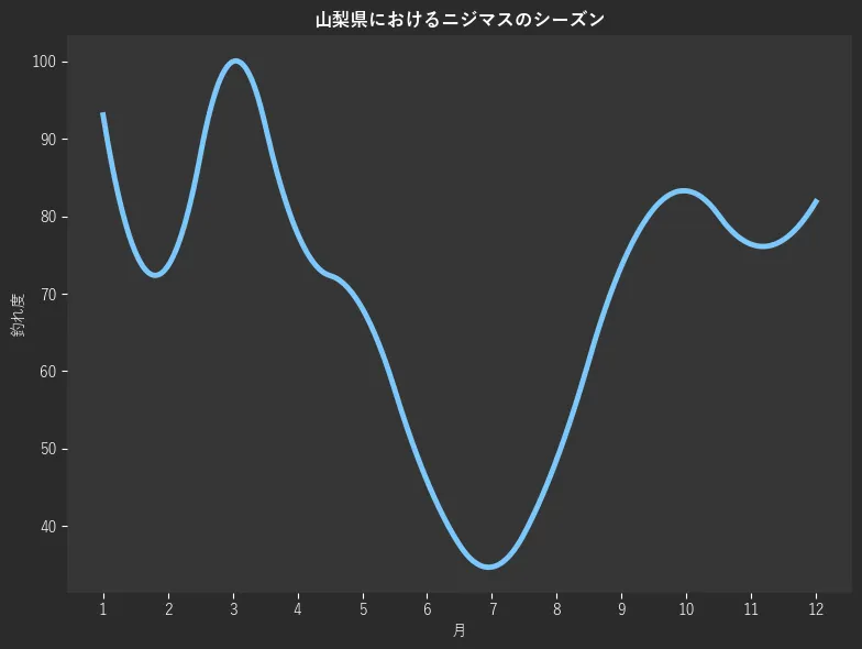 山梨県におけるニジマスシーズン。魚速報が収集した釣果情報617件に基づき作成。一番釣果が多い月を100とし、1月:93.1,2月:73.6,3月:100.0,4月:77.8,5月:68.1,6月:45.8,7月:34.7,8月:48.6,9月:73.6,10月:83.3,11月:76.4,12月:81.9