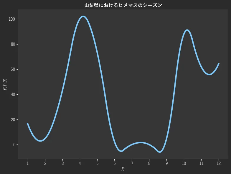 山梨県におけるヒメマスシーズン。魚速報が収集した釣果情報193件に基づき作成。一番釣果が多い月を100とし、1月:16.7,2月:4.8,3月:42.9,4月:100.0,5月:73.8,6月:2.4,7月:0.0,8月:0.0,9月:4.8,10月:88.1,11月:61.9,12月:64.3