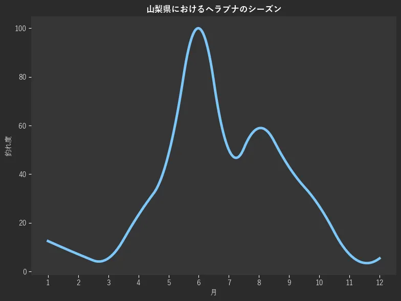 山梨県におけるヘラブナシーズン。魚速報が収集した釣果情報217件に基づき作成。一番釣果が多い月を100とし、1月:12.5,2月:7.1,3月:5.4,4月:23.2,5月:48.2,6月:100.0,7月:50.0,8月:58.9,9月:42.9,10月:26.8,11月:7.1,12月:5.4