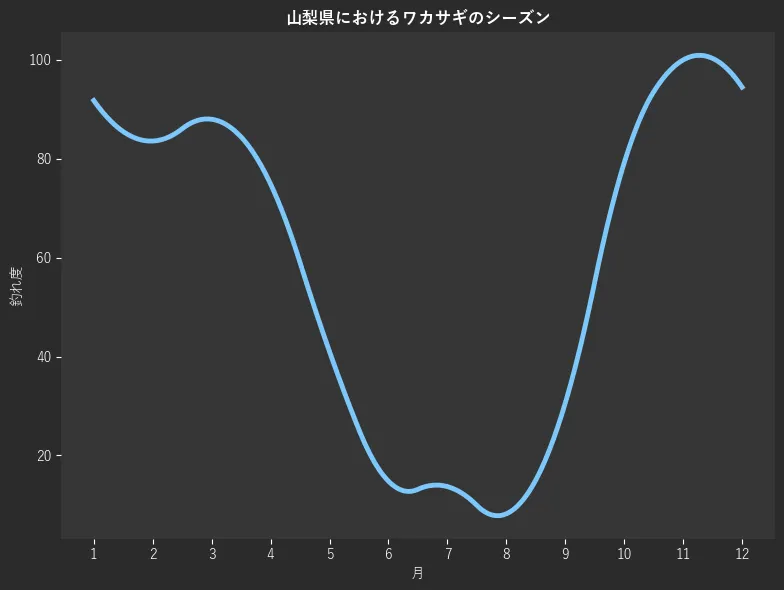 山梨県におけるワカサギシーズン。魚速報が収集した釣果情報1318件に基づき作成。一番釣果が多い月を100とし、1月:91.8,2月:83.6,3月:88.0,4月:74.9,5月:41.0,6月:14.8,7月:13.7,8月:8.2,9月:30.6,10月:79.2,11月:100.0,12月:94.5