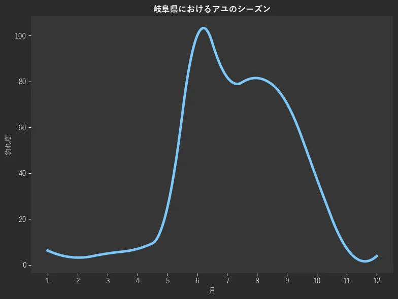岐阜県におけるアユシーズン。魚速報が収集した釣果情報2393件に基づき作成。一番釣果が多い月を100とし、1月:6.3,2月:3.2,3月:5.0,4月:7.0,5月:24.9,6月:100.0,7月:81.9,8月:81.5,9月:70.4,10月:37.5,11月:7.2,12月:3.9
