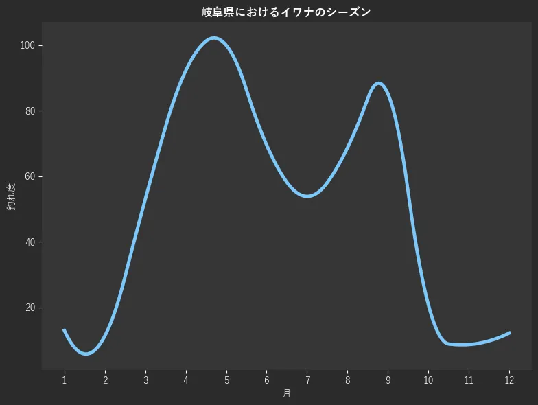 岐阜県におけるイワナシーズン。魚速報が収集した釣果情報677件に基づき作成。一番釣果が多い月を100とし、1月:13.0,2月:11.3,3月:53.0,4月:92.2,5月:100.0,6月:69.6,7月:53.9,8月:68.7,9月:85.2,10月:20.9,11月:8.7,12月:12.2