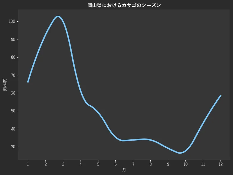 岡山県におけるカサゴシーズン。魚速報が収集した釣果情報410件に基づき作成。一番釣果が多い月を100とし、1月:66.2,2月:92.3,3月:100.0,4月:61.5,5月:49.2,6月:35.4,7月:33.8,8月:33.8,9月:29.2,10月:27.7,11月:43.1,12月:58.5
