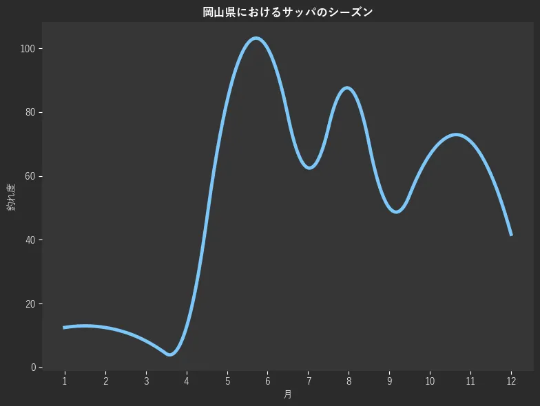 岡山県におけるサッパシーズン。魚速報が収集した釣果情報146件に基づき作成。一番釣果が多い月を100とし、1月:12.5,2月:12.5,3月:8.3,4月:12.5,5月:83.3,6月:100.0,7月:62.5,8月:87.5,9月:50.0,10月:66.7,11月:70.8,12月:41.7