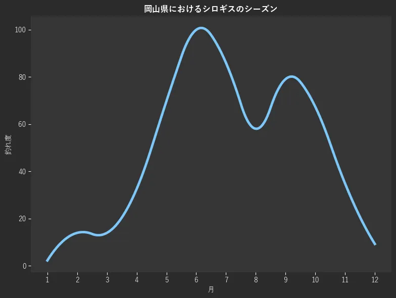 岡山県におけるシロギスシーズン。魚速報が収集した釣果情報244件に基づき作成。一番釣果が多い月を100とし、1月:2.3,2月:14.0,3月:14.0,4月:32.6,5月:69.8,6月:100.0,7月:86.0,8月:58.1,9月:79.1,10月:67.4,11月:34.9,12月:9.3