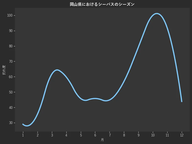 岡山県におけるシーバスシーズン。魚速報が収集した釣果情報743件に基づき作成。一番釣果が多い月を100とし、1月:29.0,2月:35.5,3月:61.7,4月:59.8,5月:45.8,6月:45.8,7月:44.9,8月:57.0,9月:79.4,10月:100.0,11月:91.6,12月:43.9
