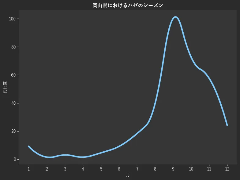 岡山県におけるハゼシーズン。魚速報が収集した釣果情報225件に基づき作成。一番釣果が多い月を100とし、1月:9.1,2月:1.5,3月:3.0,4月:1.5,5月:4.5,6月:9.1,7月:18.2,8月:39.4,9月:100.0,10月:72.7,11月:57.6,12月:24.2