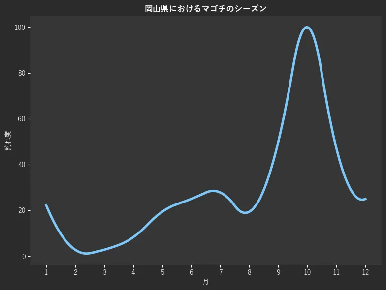岡山県におけるマゴチシーズン。魚速報が収集した釣果情報126件に基づき作成。一番釣果が多い月を100とし、1月:22.2,2月:2.8,3月:2.8,4月:8.3,5月:19.4,6月:25.0,7月:27.8,8月:19.4,9月:50.0,10月:100.0,11月:47.2,12月:25.0