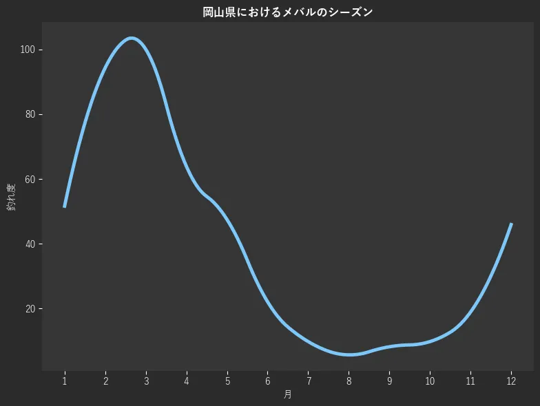 岡山県におけるメバルシーズン。魚速報が収集した釣果情報583件に基づき作成。一番釣果が多い月を100とし、1月:51.6,2月:94.3,3月:100.0,4月:63.9,5月:47.5,6月:22.1,7月:9.8,8月:5.7,9月:8.2,10月:9.8,11月:18.9,12月:45.9