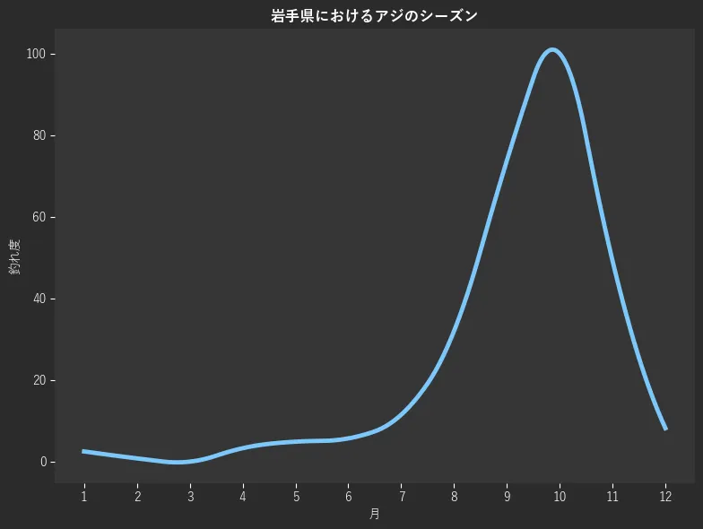 岩手県におけるアジシーズン。魚速報が収集した釣果情報356件に基づき作成。一番釣果が多い月を100とし、1月:2.5,2月:0.8,3月:0.0,4月:3.3,5月:4.9,6月:5.7,7月:11.5,8月:32.0,9月:73.8,10月:100.0,11月:49.2,12月:8.2