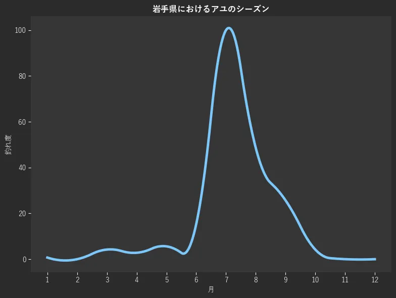 岩手県におけるアユシーズン。魚速報が収集した釣果情報3546件に基づき作成。一番釣果が多い月を100とし、1月:298,2月:0.7,3月:0.0,4月:4.2,5月:2.8,6月:5.6,7月:15.3,8月:100.0,9月:48.6,10月:25.7,11月:4.2,12月:0.0