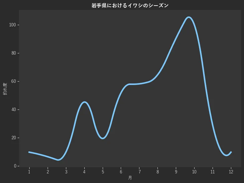 岩手県におけるイワシシーズン。魚速報が収集した釣果情報153件に基づき作成。一番釣果が多い月を100とし、1月:9.7,2月:6.5,3月:9.7,4月:45.2,5月:19.4,6月:51.6,7月:58.1,8月:64.5,9月:90.3,10月:100.0,11月:29.0,12月:9.7