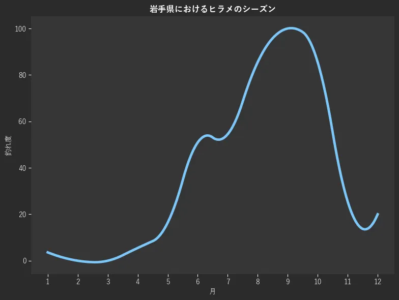 岩手県におけるヒラメシーズン。魚速報が収集した釣果情報246件に基づき作成。一番釣果が多い月を100とし、1月:3.6,2月:0.0,3月:0.0,4月:5.5,5月:16.4,6月:50.9,7月:54.5,8月:85.5,9月:100.0,10月:85.5,11月:25.5,12月:20.0