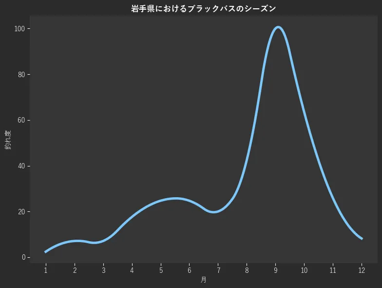 岩手県におけるブラックバスシーズン。魚速報が収集した釣果情報3546件に基づき作成。一番釣果が多い月を100とし、1月:292,2月:2.4,3月:7.1,4月:7.1,5月:17.6,6月:24.7,7月:24.7,8月:20.0,9月:42.4,10月:100.0,11月:63.5,12月:25.9