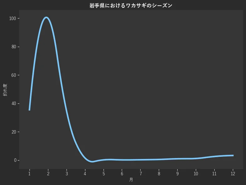 岩手県におけるワカサギシーズン。魚速報が収集した釣果情報3546件に基づき作成。一番釣果が多い月を100とし、1月:1049,2月:35.5,3月:100.0,4月:35.1,5月:1.6,6月:0.2,7月:0.2,8月:0.3,9月:0.5,10月:1.0,11月:1.2,12月:2.6