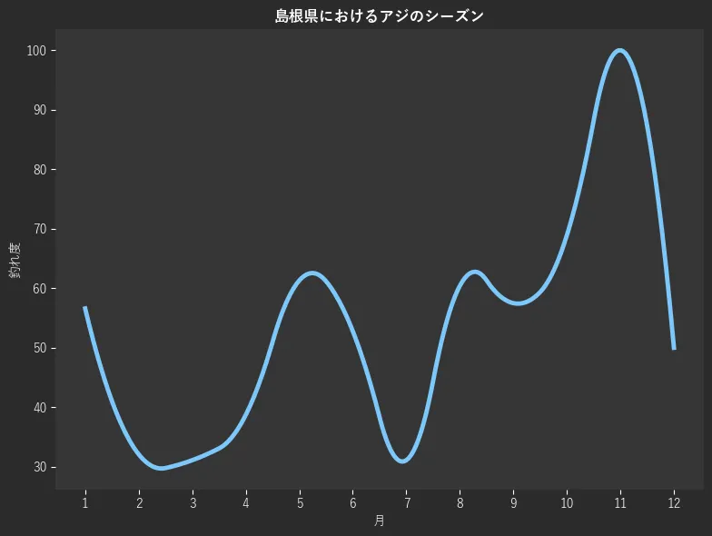 島根県におけるアジシーズン。魚速報が収集した釣果情報679件に基づき作成。一番釣果が多い月を100とし、1月:56.6,2月:32.1,3月:31.1,4月:38.7,5月:61.3,6月:52.8,7月:31.1,8月:60.4,9月:57.5,10月:68.9,11月:100.0,12月:50.0