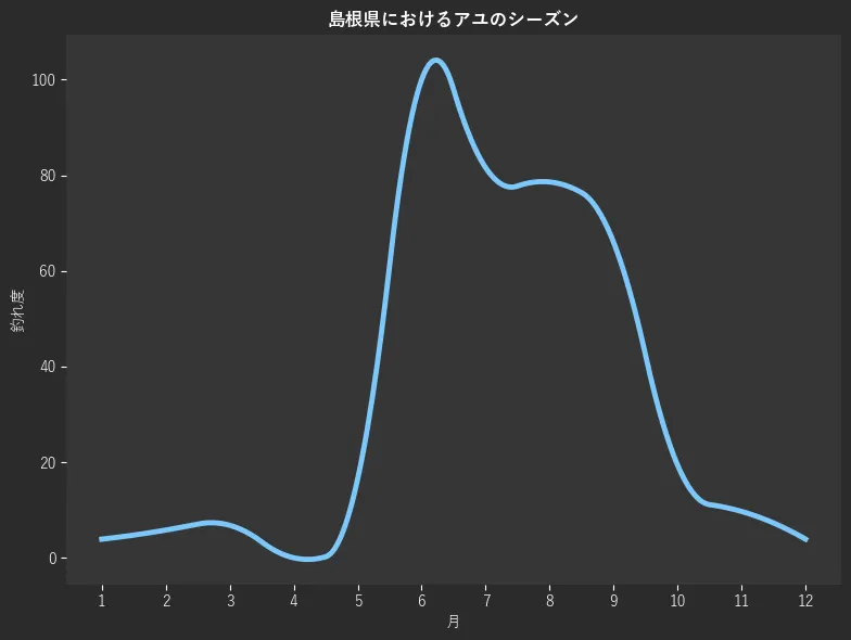島根県におけるアユシーズン。魚速報が収集した釣果情報3546件に基づき作成。一番釣果が多い月を100とし、1月:404,2月:3.9,3月:5.8,4月:6.8,5月:0.0,6月:16.5,7月:100.0,8月:81.6,9月:78.6,10月:66.0,11月:19.4,12月:9.7