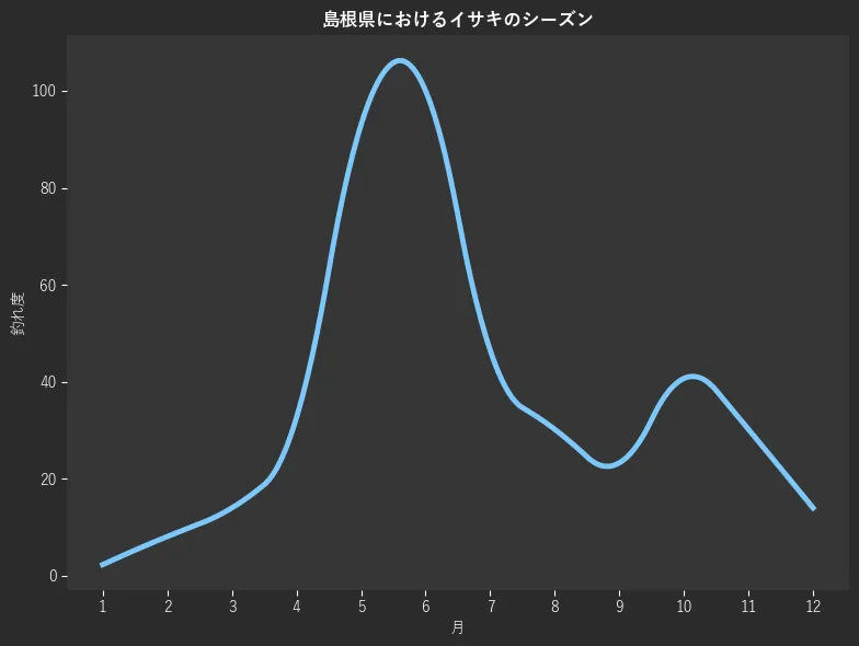 島根県におけるイサキシーズン。魚速報が収集した釣果情報374件に基づき作成。一番釣果が多い月を100とし、1月:2.3,2月:8.1,3月:14.0,4月:32.6,5月:93.0,6月:100.0,7月:46.5,8月:30.2,9月:23.3,10月:40.7,11月:30.2,12月:14.0